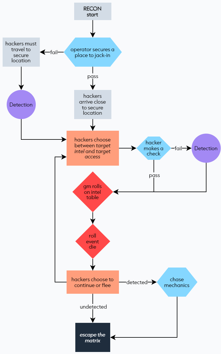 Matrix procedure for Recon based situations”